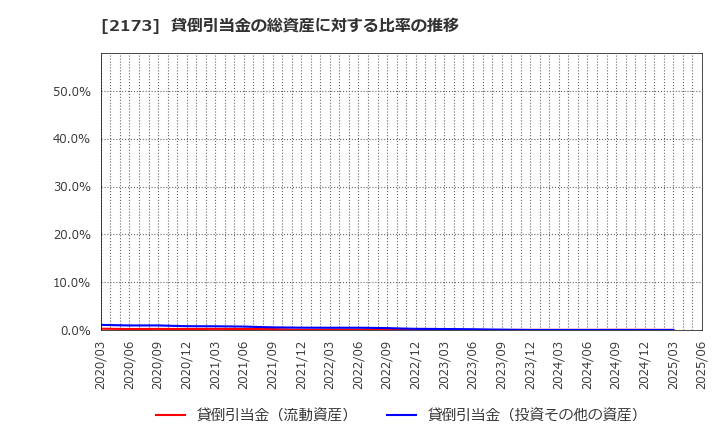 2173 (株)博展: 貸倒引当金の総資産に対する比率の推移