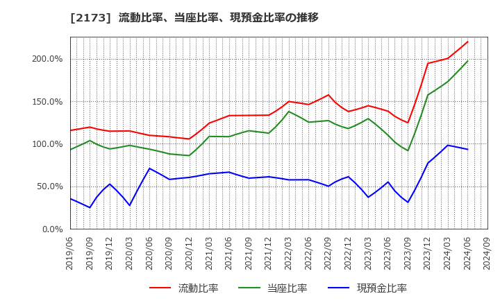 2173 (株)博展: 流動比率、当座比率、現預金比率の推移