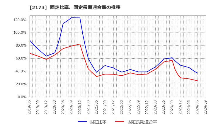 2173 (株)博展: 固定比率、固定長期適合率の推移