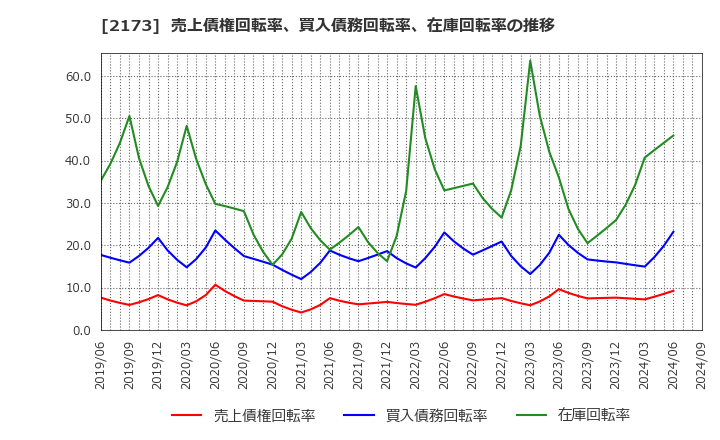 2173 (株)博展: 売上債権回転率、買入債務回転率、在庫回転率の推移