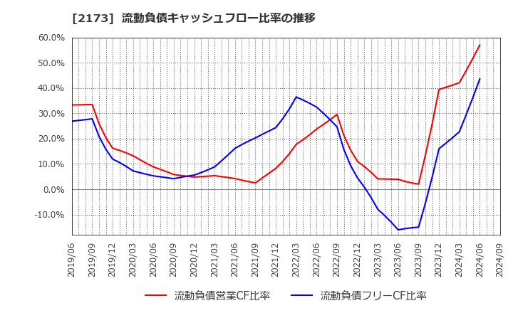2173 (株)博展: 流動負債キャッシュフロー比率の推移