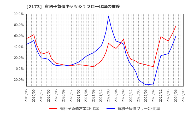 2173 (株)博展: 有利子負債キャッシュフロー比率の推移