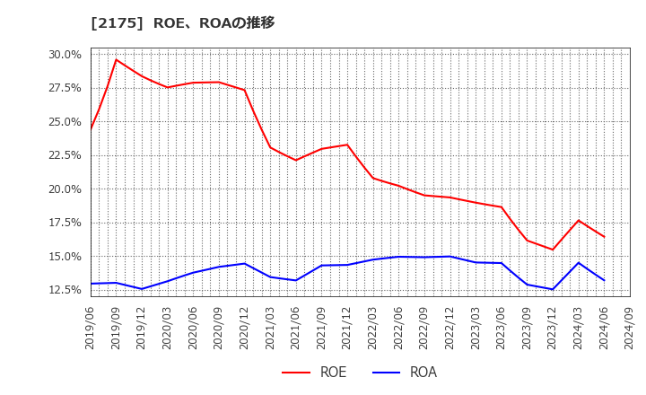 2175 (株)エス・エム・エス: ROE、ROAの推移