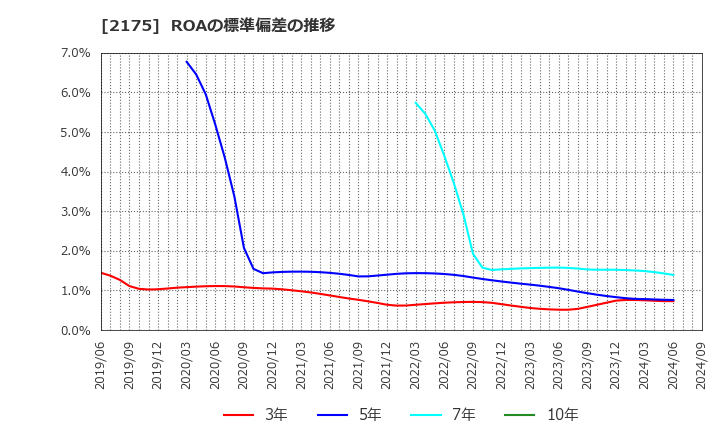 2175 (株)エス・エム・エス: ROAの標準偏差の推移