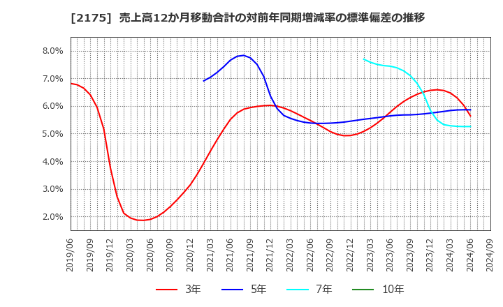 2175 (株)エス・エム・エス: 売上高12か月移動合計の対前年同期増減率の標準偏差の推移