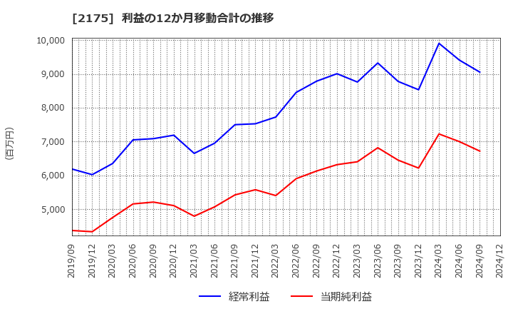 2175 (株)エス・エム・エス: 利益の12か月移動合計の推移