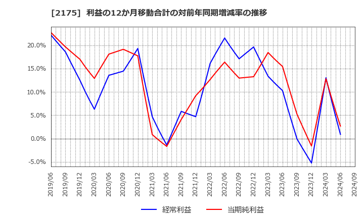 2175 (株)エス・エム・エス: 利益の12か月移動合計の対前年同期増減率の推移