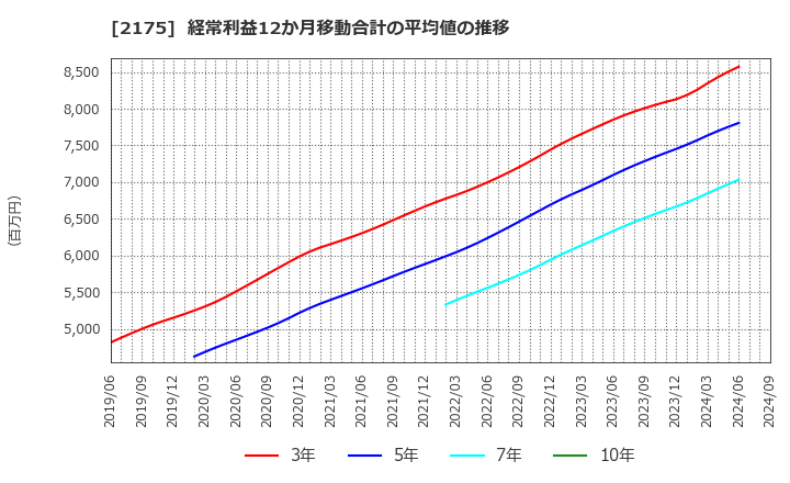 2175 (株)エス・エム・エス: 経常利益12か月移動合計の平均値の推移