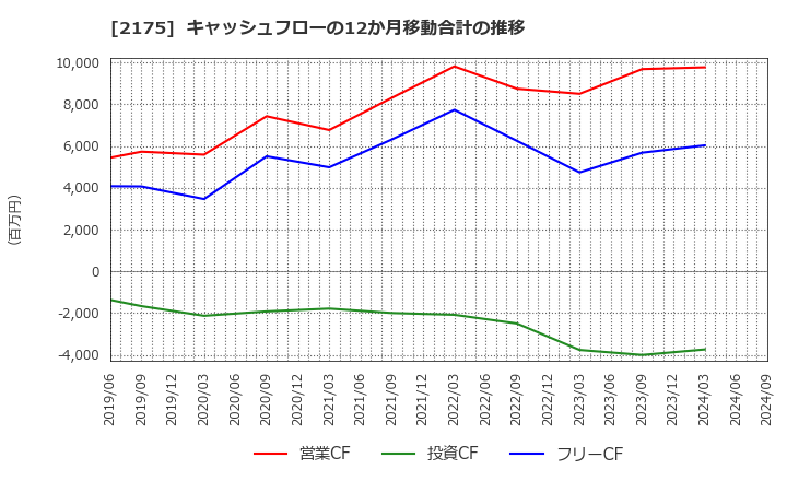 2175 (株)エス・エム・エス: キャッシュフローの12か月移動合計の推移