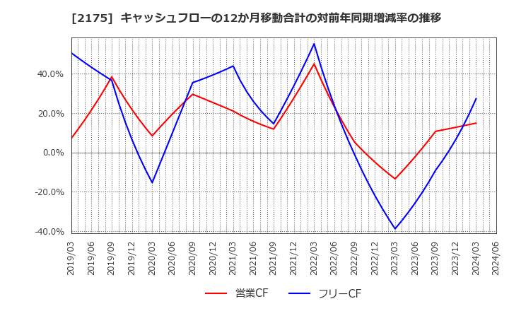 2175 (株)エス・エム・エス: キャッシュフローの12か月移動合計の対前年同期増減率の推移