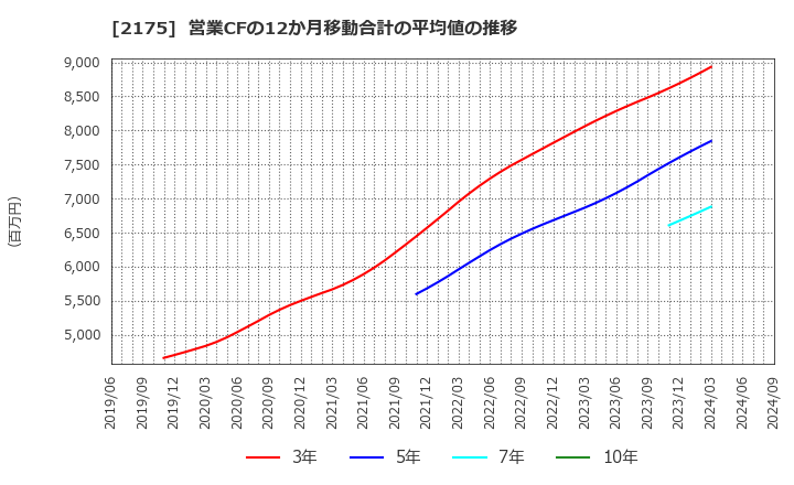 2175 (株)エス・エム・エス: 営業CFの12か月移動合計の平均値の推移