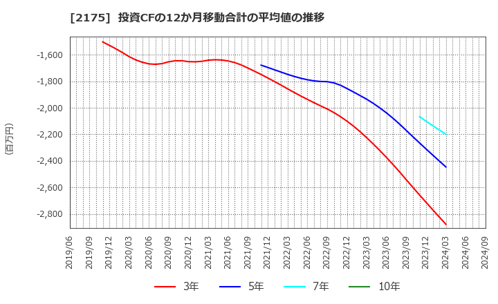 2175 (株)エス・エム・エス: 投資CFの12か月移動合計の平均値の推移