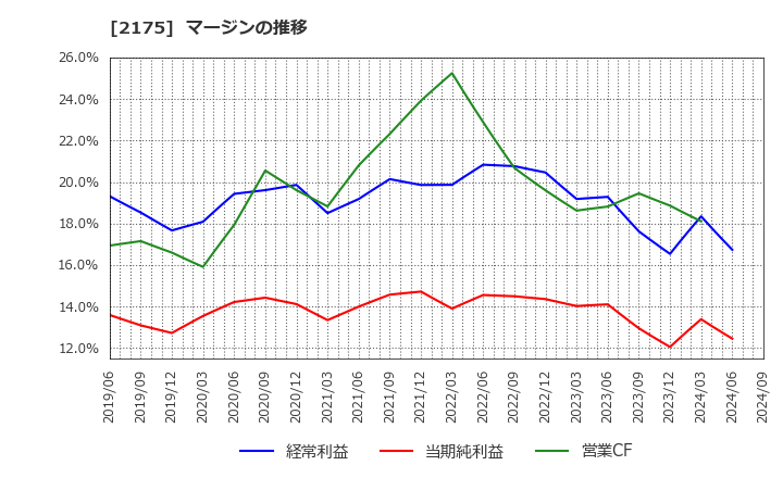 2175 (株)エス・エム・エス: マージンの推移