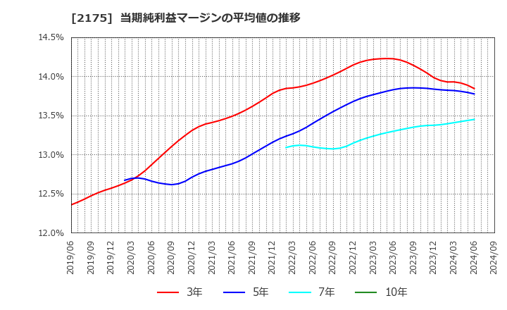 2175 (株)エス・エム・エス: 当期純利益マージンの平均値の推移