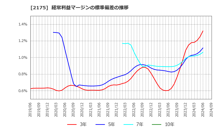 2175 (株)エス・エム・エス: 経常利益マージンの標準偏差の推移