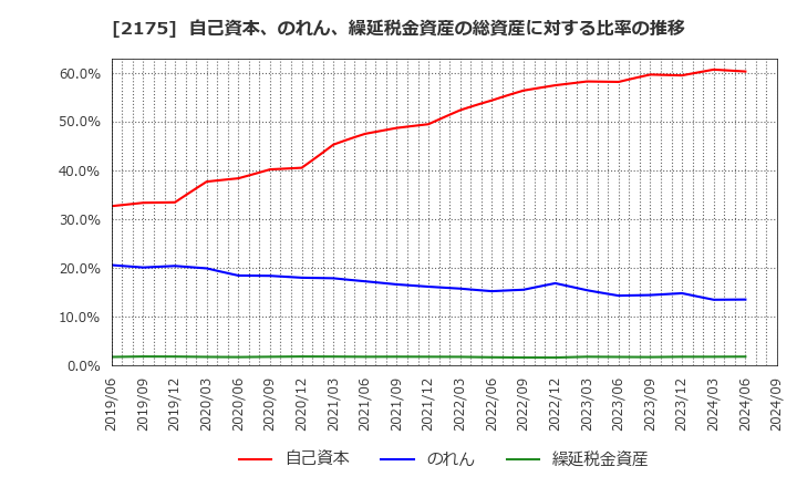 2175 (株)エス・エム・エス: 自己資本、のれん、繰延税金資産の総資産に対する比率の推移