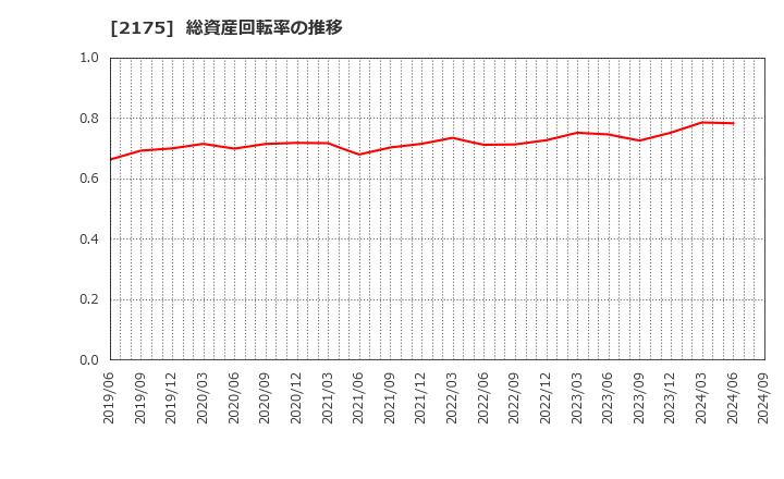 2175 (株)エス・エム・エス: 総資産回転率の推移