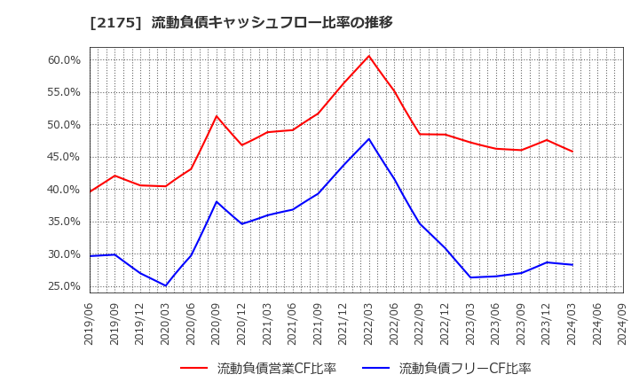 2175 (株)エス・エム・エス: 流動負債キャッシュフロー比率の推移