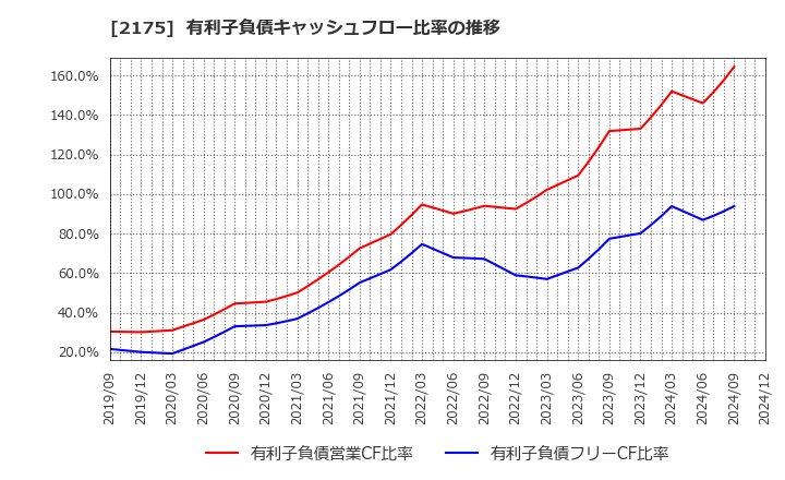 2175 (株)エス・エム・エス: 有利子負債キャッシュフロー比率の推移