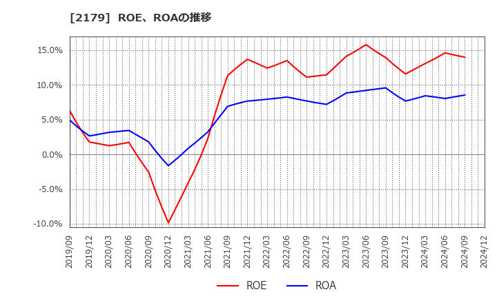 2179 (株)成学社: ROE、ROAの推移