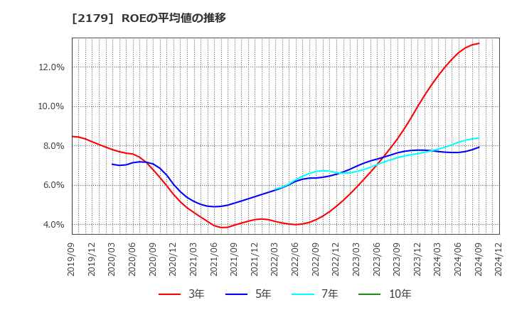 2179 (株)成学社: ROEの平均値の推移