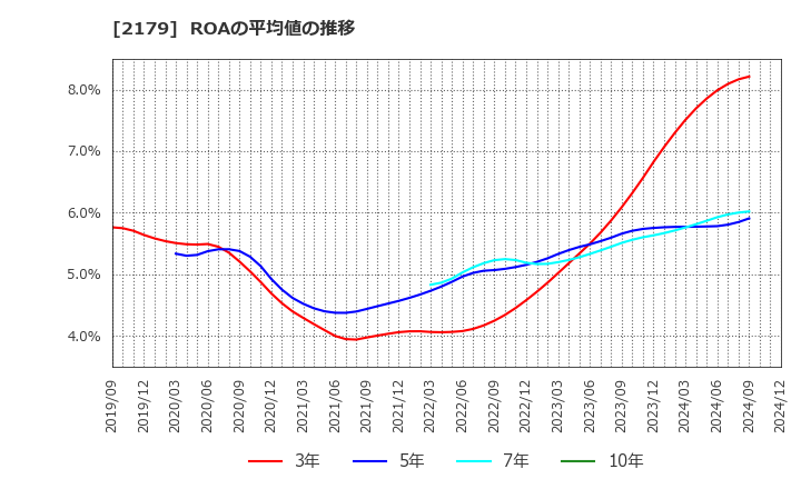 2179 (株)成学社: ROAの平均値の推移