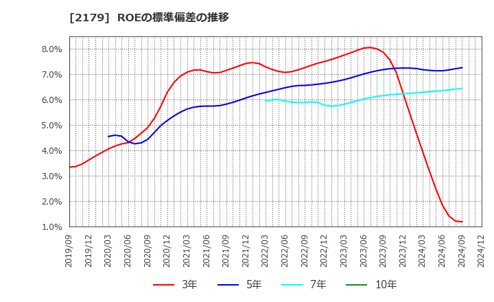 2179 (株)成学社: ROEの標準偏差の推移