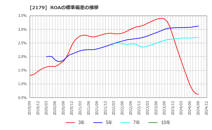 2179 (株)成学社: ROAの標準偏差の推移