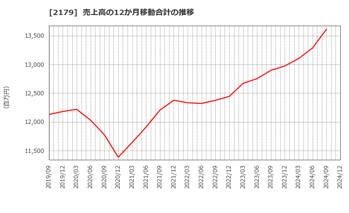 2179 (株)成学社: 売上高の12か月移動合計の推移