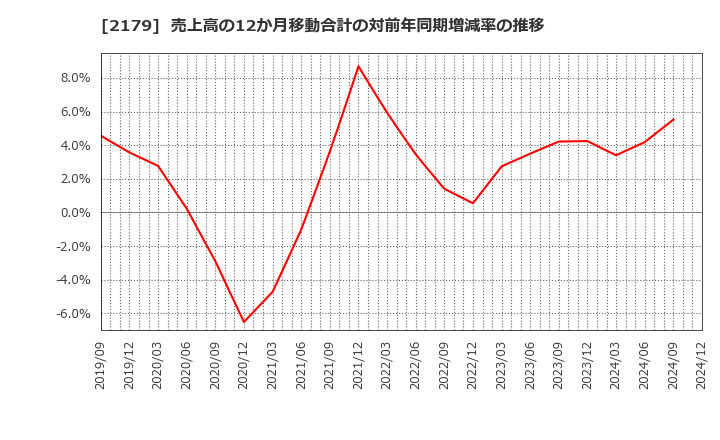 2179 (株)成学社: 売上高の12か月移動合計の対前年同期増減率の推移