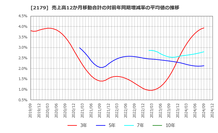 2179 (株)成学社: 売上高12か月移動合計の対前年同期増減率の平均値の推移