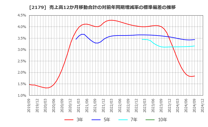 2179 (株)成学社: 売上高12か月移動合計の対前年同期増減率の標準偏差の推移