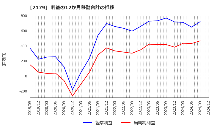 2179 (株)成学社: 利益の12か月移動合計の推移