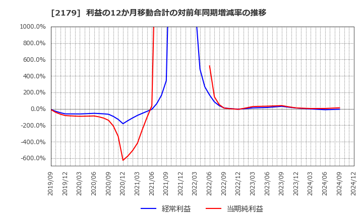 2179 (株)成学社: 利益の12か月移動合計の対前年同期増減率の推移