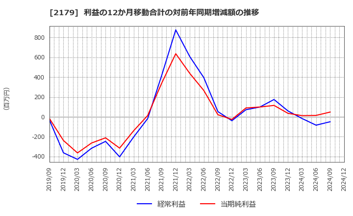 2179 (株)成学社: 利益の12か月移動合計の対前年同期増減額の推移