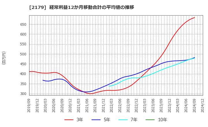 2179 (株)成学社: 経常利益12か月移動合計の平均値の推移