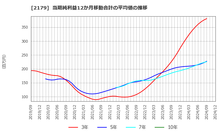 2179 (株)成学社: 当期純利益12か月移動合計の平均値の推移