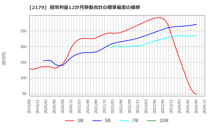 2179 (株)成学社: 経常利益12か月移動合計の標準偏差の推移