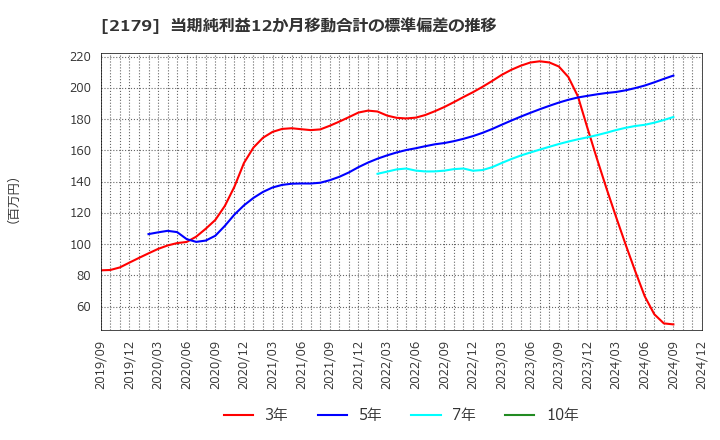 2179 (株)成学社: 当期純利益12か月移動合計の標準偏差の推移