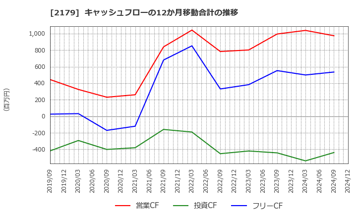 2179 (株)成学社: キャッシュフローの12か月移動合計の推移