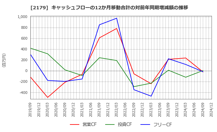 2179 (株)成学社: キャッシュフローの12か月移動合計の対前年同期増減額の推移