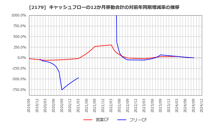 2179 (株)成学社: キャッシュフローの12か月移動合計の対前年同期増減率の推移