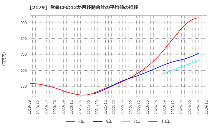 2179 (株)成学社: 営業CFの12か月移動合計の平均値の推移