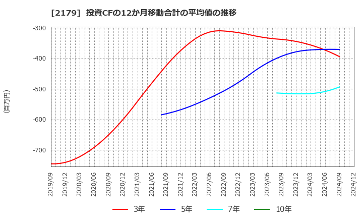 2179 (株)成学社: 投資CFの12か月移動合計の平均値の推移