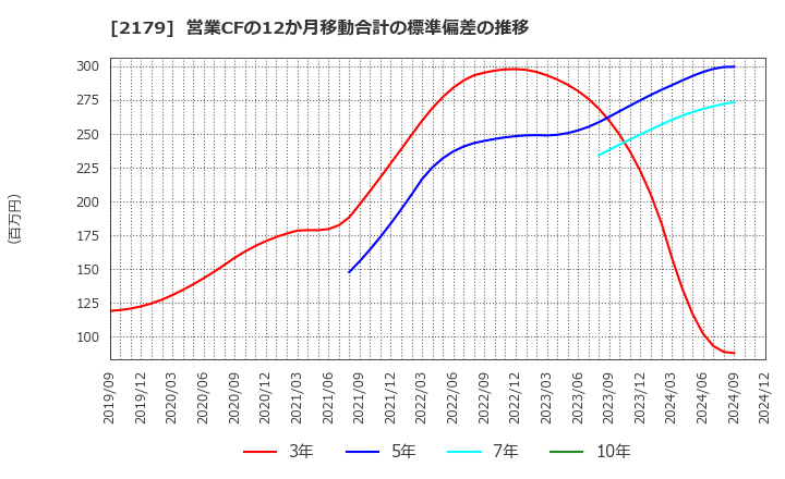 2179 (株)成学社: 営業CFの12か月移動合計の標準偏差の推移