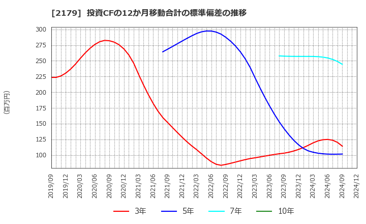 2179 (株)成学社: 投資CFの12か月移動合計の標準偏差の推移