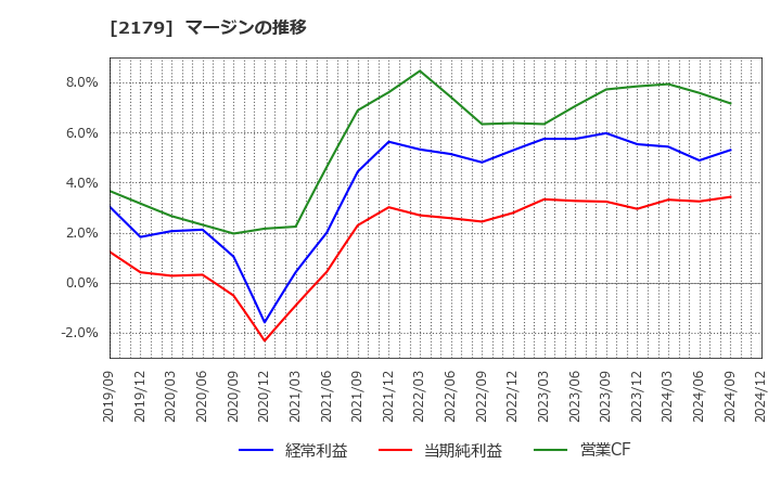 2179 (株)成学社: マージンの推移