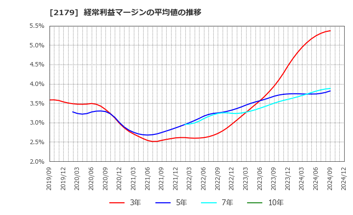 2179 (株)成学社: 経常利益マージンの平均値の推移