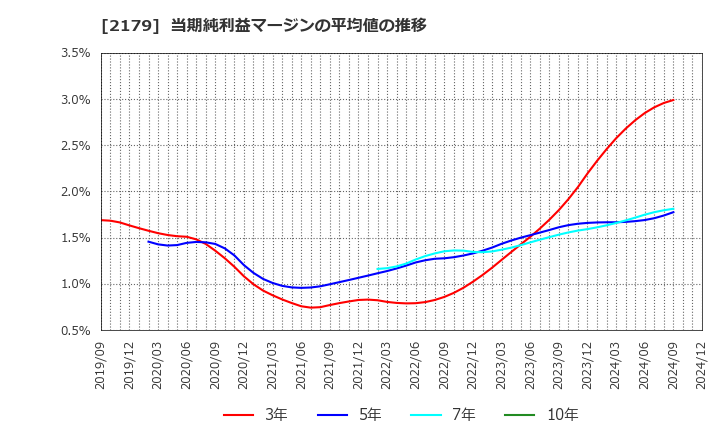 2179 (株)成学社: 当期純利益マージンの平均値の推移