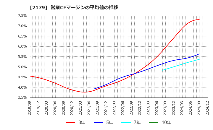 2179 (株)成学社: 営業CFマージンの平均値の推移